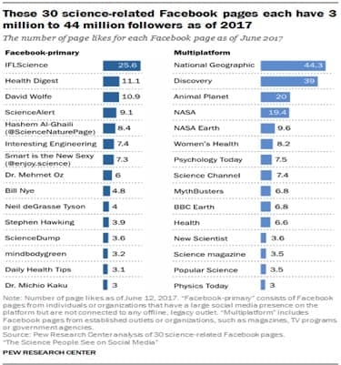 https://www.pewresearch.org/wp-content/uploads/sites/9/2018/03/PS_2018.03.21_Facebook-and-Science_0-02.png